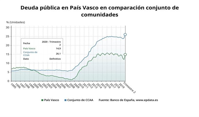 Gráfico con la evolución de la deuda pública de Euskadi