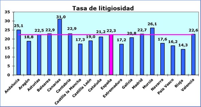 Tasa de litigiosidad