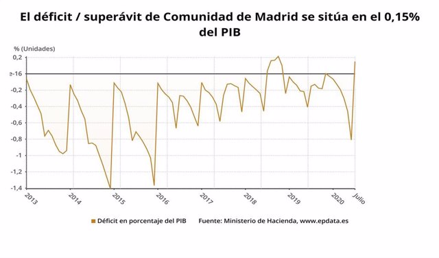 Evolución del déficit/superávit de la Comunidad de Madrid