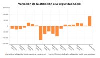 La Seguridad Social registra su mejor septiembre de la historia tras ganar 84.013 afiliados