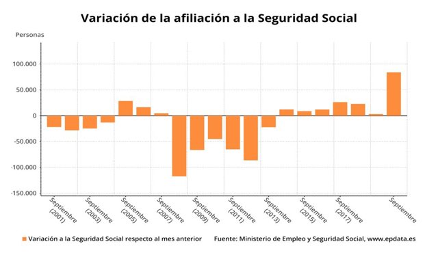 Variación mensual del número de afiliados medios a la Seguridad Social en España en septiembre