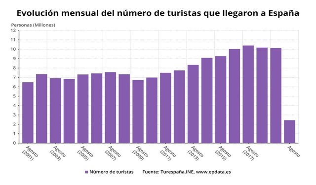 La llegada de turistas internacionales se desploma un 75,9 por ciento en agosto de 2020