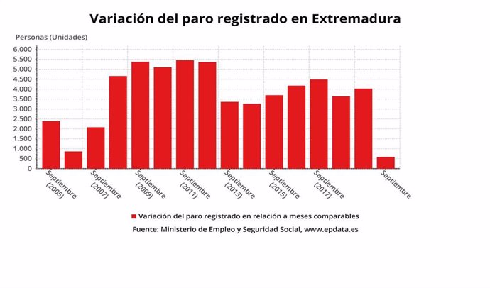 Variación del paro registrado en Extremadura