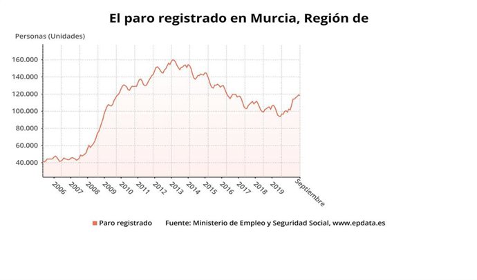 Gráfica que muestra la evolución del paro registrado en la Región