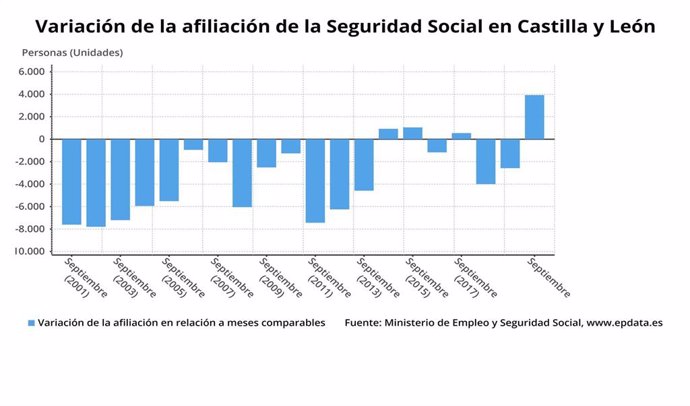 Gráfico de elaboración propia sobre la evolución de la afiliación a la Seguridad Social en septiembre en CyL