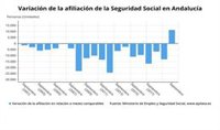 La Seguridad Social gana 11.289 afiliados en septiembre en Andalucía y alcanza los 3.039.193 ocupados