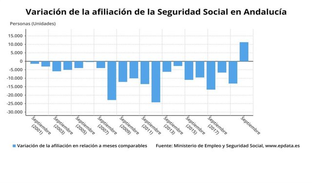 Gráfico con la evolución de la afiliación a la Seguridad Social en Andalucía en el mes de septiembre, que ha subido en 11.289 afiliados.