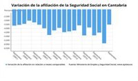 Cantabria pierde 3.512 afiliados a la Seguridad Social en septiembre