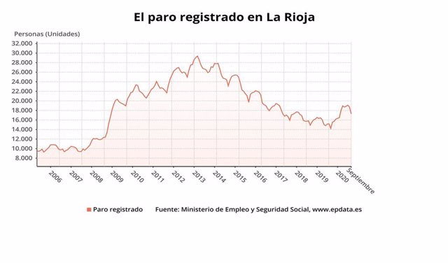 El paro bajó en La Rioja en septiembre en 1.424 personas, hasta situarse en 17.272 desempleados, y una tasa del 11,49 por ciento.