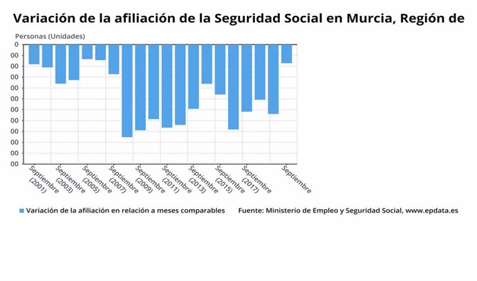 Gráfica que muestra la evolución de la afiliación a la Seguridad Social en la Región de Murcia