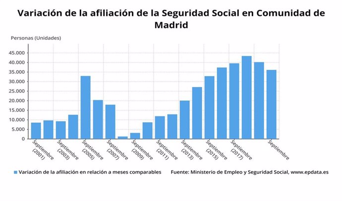Variacion de la afiliación de la Seguridad Social en la Comunidad de Madrid