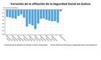 La Seguridad Social pierde 995 afiliados en septiembre en Galicia, frente al incremento de la media