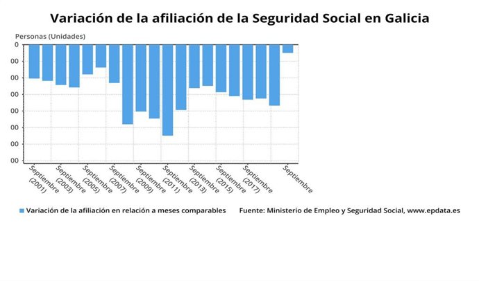 Variación de la afiliación a la Seguridad Social
