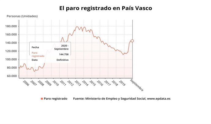 Gráfico con la evolución del paro en Euskadi