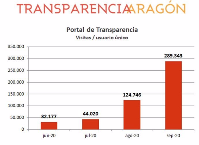 El Portal de Transparencia del Gobierno de Aragón registra su mejor dato histórico de visitantes con 300.000 usuarios.