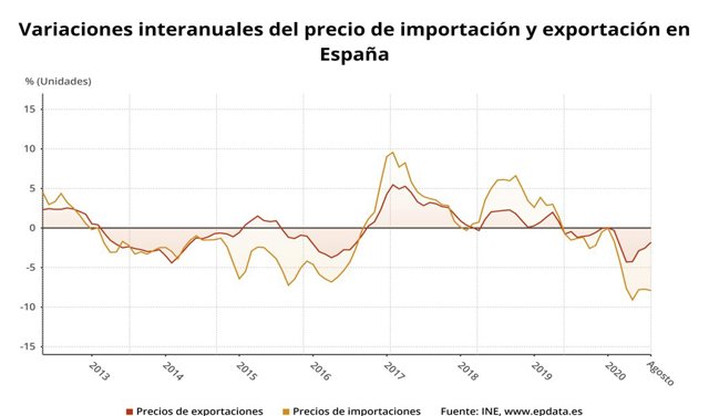 Variación interanual de los precios de exportación e importación en España hasta agosto de 2020 (INE)
