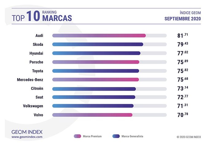 Marcas más valoradas en septiembre.