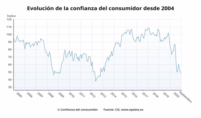 Evolución de la confianza del consumidor hasta septiembre