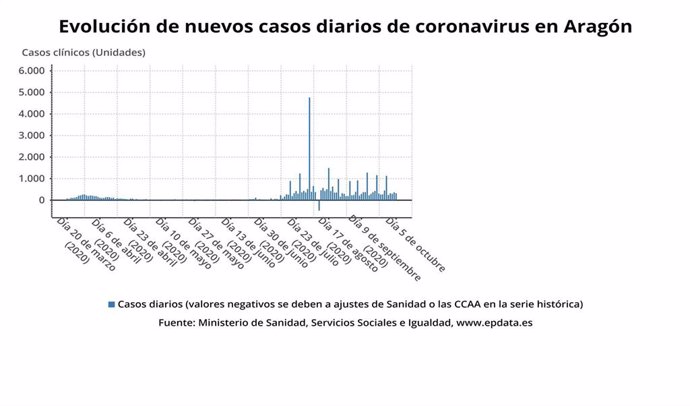 Evolución de nuevos casos diarios de coronavirus en Aragón.