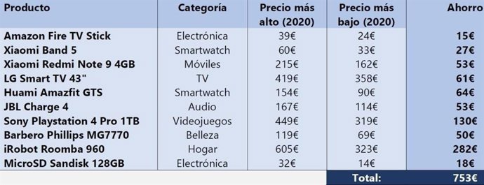 Estudio de Globerada.Com para la evolución de precio de los productos