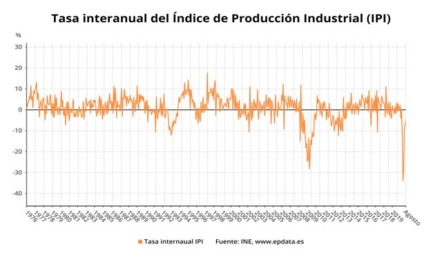 Tasa interanual del índice de producción industrial hasta agosto de 2020