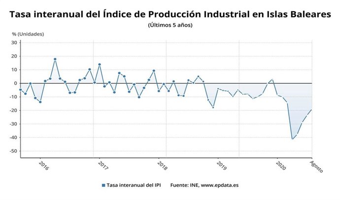 Variación internual del índice de producción industrial en Baleares.