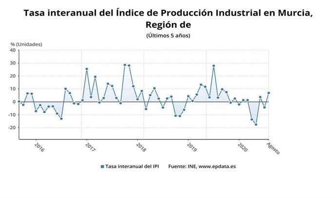 Tabla interanual del Índice de Producción Industrial en la Región de Murcia