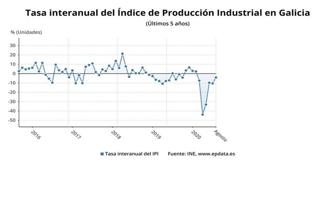 Producción industrial en Galicia