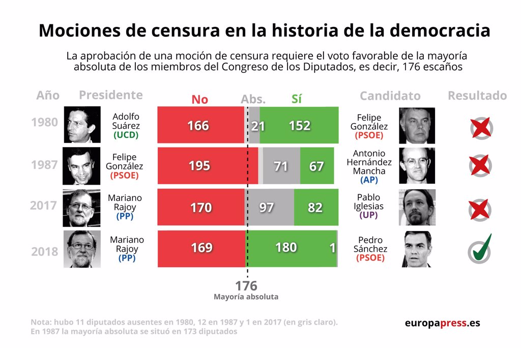 Que Es Una Mocion De Censura