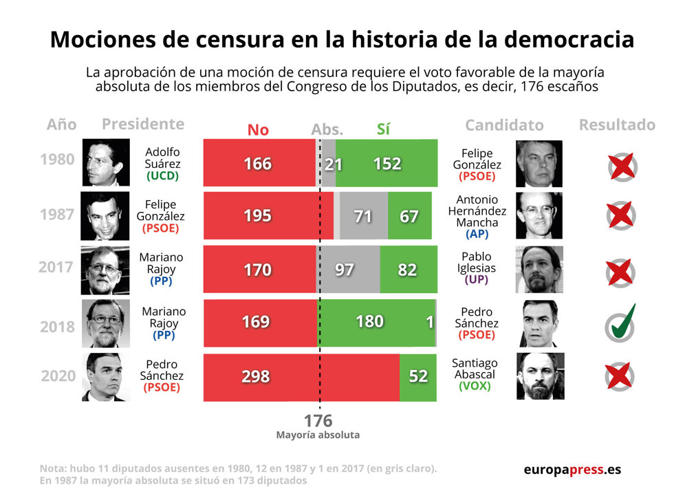 Mociones de censura en la historia de la democracia
