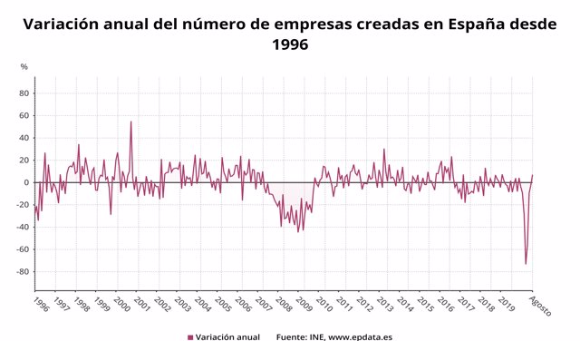 Variación anual del número de empresas creadas en España hasta agosto de 2020 (INE)