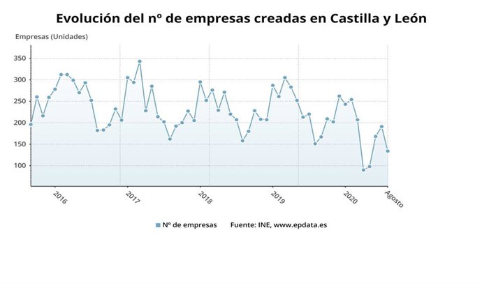 Gráfico de elaboración propia sobre la evolución de la creación de empresas en CyL en agosto de 2020