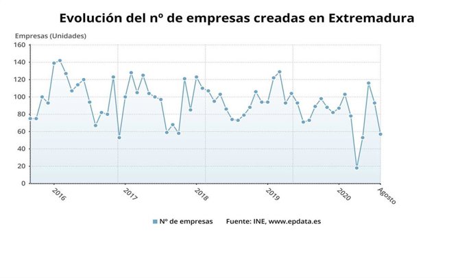 Evolución del número de empresas creadas en Extremadura