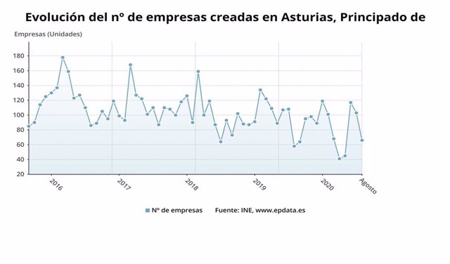 Evolución del número de sociedades mercantiles creadas hasta agosto de 2020 en Asturias.