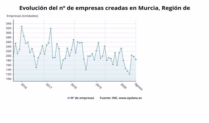 Evolución del número d empresas creadas en la Región de Murcia