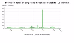 Evolución del númer de empresas disueltas en C-LM