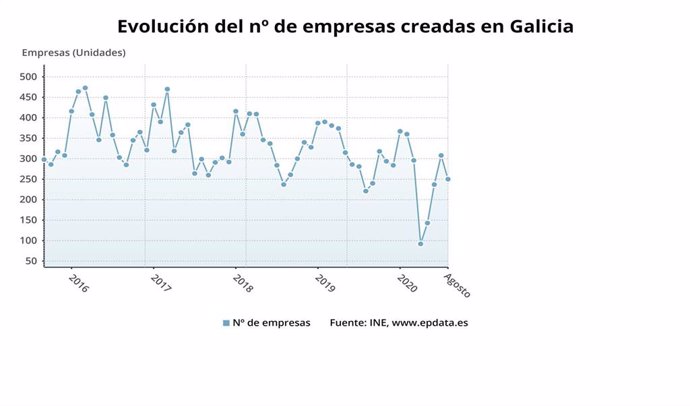 Evolución de las sociedades mercantiles en Galicia