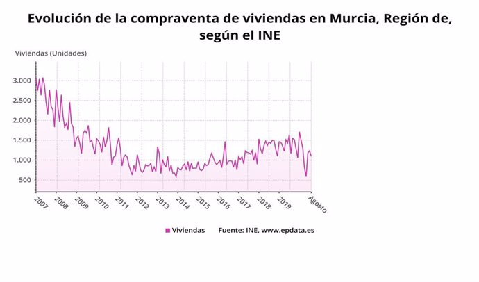 Evolución de la compraventa de viviendas en la Región de Murcia