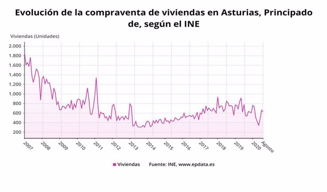 Evolución de la compraventa de viviendas en el Principado de Asturias según el INE hasta agosto de 2020.