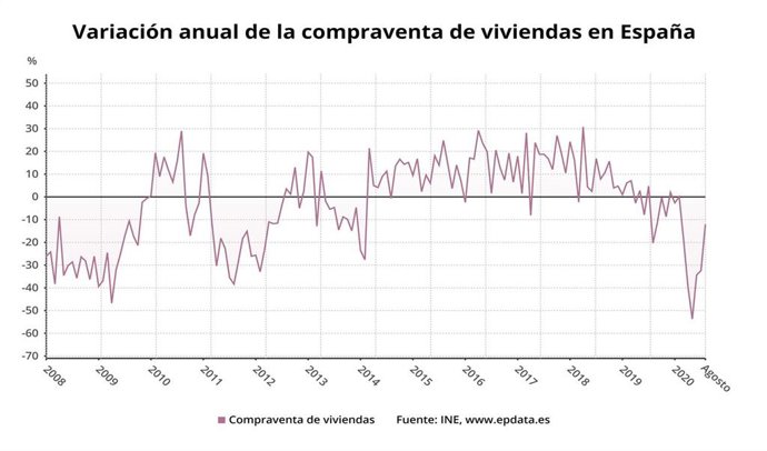 Variación anual de la compraventa de viviendas hasta agosto de 2020