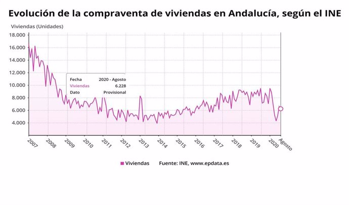Gráfico con la evolución de la compraventa de viviendas en Andalucía, con el último dato facilitado por el INE, de agosto.