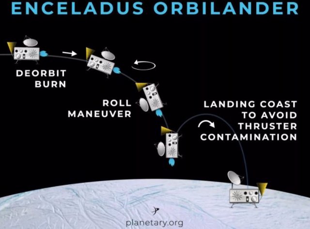 Esta infografía muestra cómo la misión Orbilander propuesta a la luna de Saturno Encélado se convierte de un orbitador a un módulo de aterrizaje.