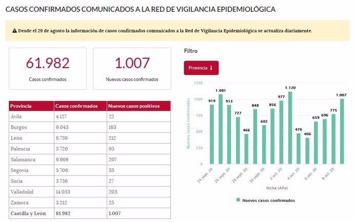 Imagen del portal de datos abiertos de la Junta de Castilla y León.