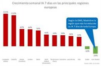La OMS avala la estrategia de Madrid en la lucha contra el Covid-19, según Comunidad