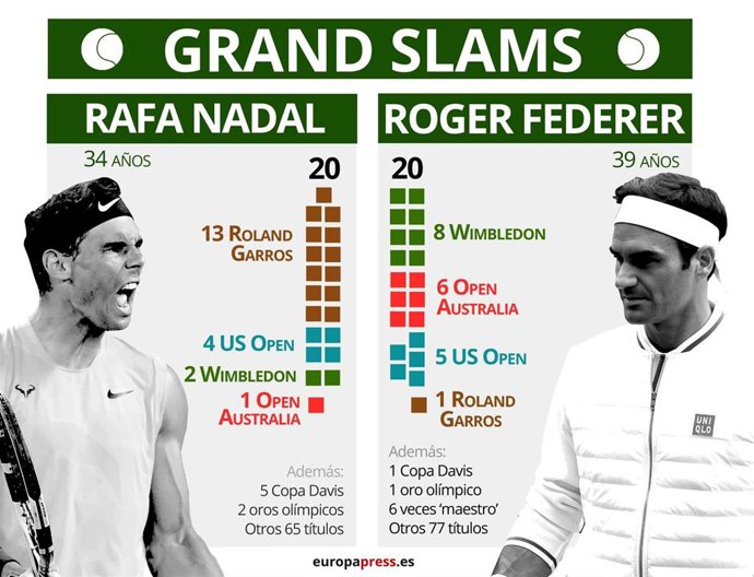 Infografía comparativa entre Rafa Nadal y Roger Federer