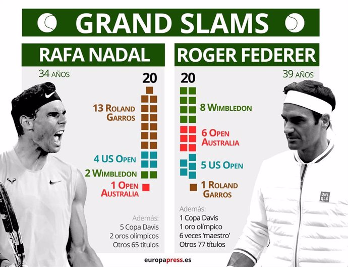 Tenis/Roland Garros.- Nadal alcanza a Federer y oposita al mejor de la historia