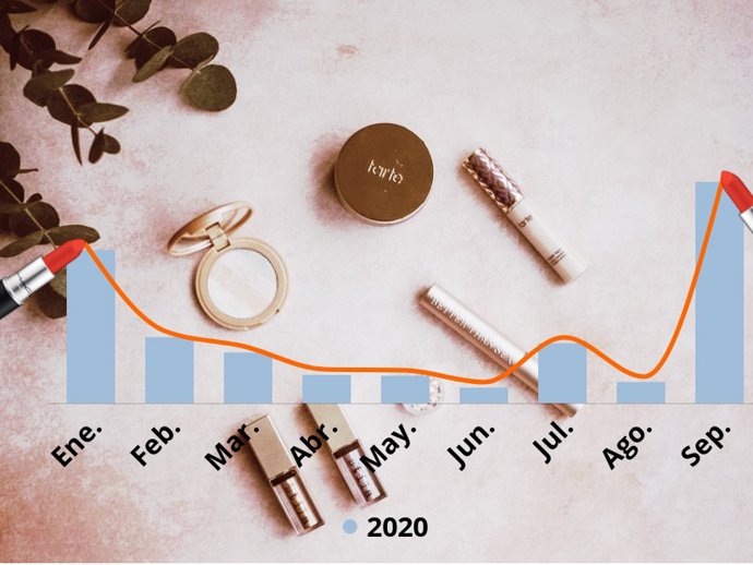 La demanda de pintalabios ha aumentado un 234% en los últimos seis meses