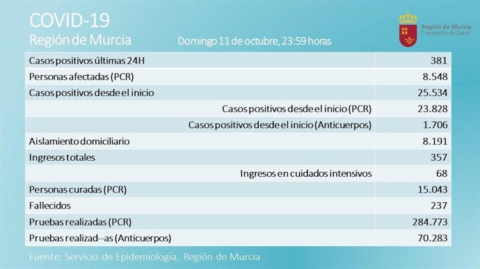 Balance de casos proporcionado por la Consejería de Salud