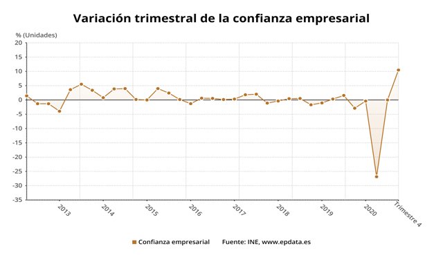 Variación trimestral de la confianza empresarial hasta el cuarto trimestre de 2020 (INE)