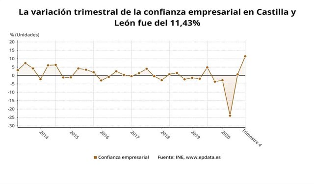 Gráfico de elaboración propia sobre la evolución de la confianza empresarial en el cuarto trimestre en CyL